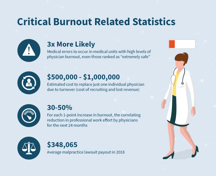 Critical Physician Burnout Statistics